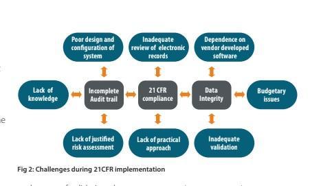 21 CFR Part 11 Compliance – Quality & Integrity - Pharma Machines ...